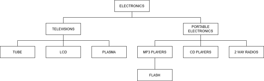 informatique:mysql:hierarchical-data-tree-1.png